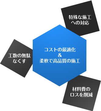 コストの最適化＆柔軟で高品質の施工